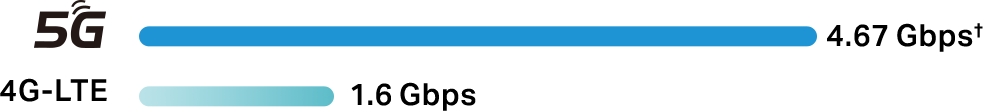5G vs 4G speed comparison
