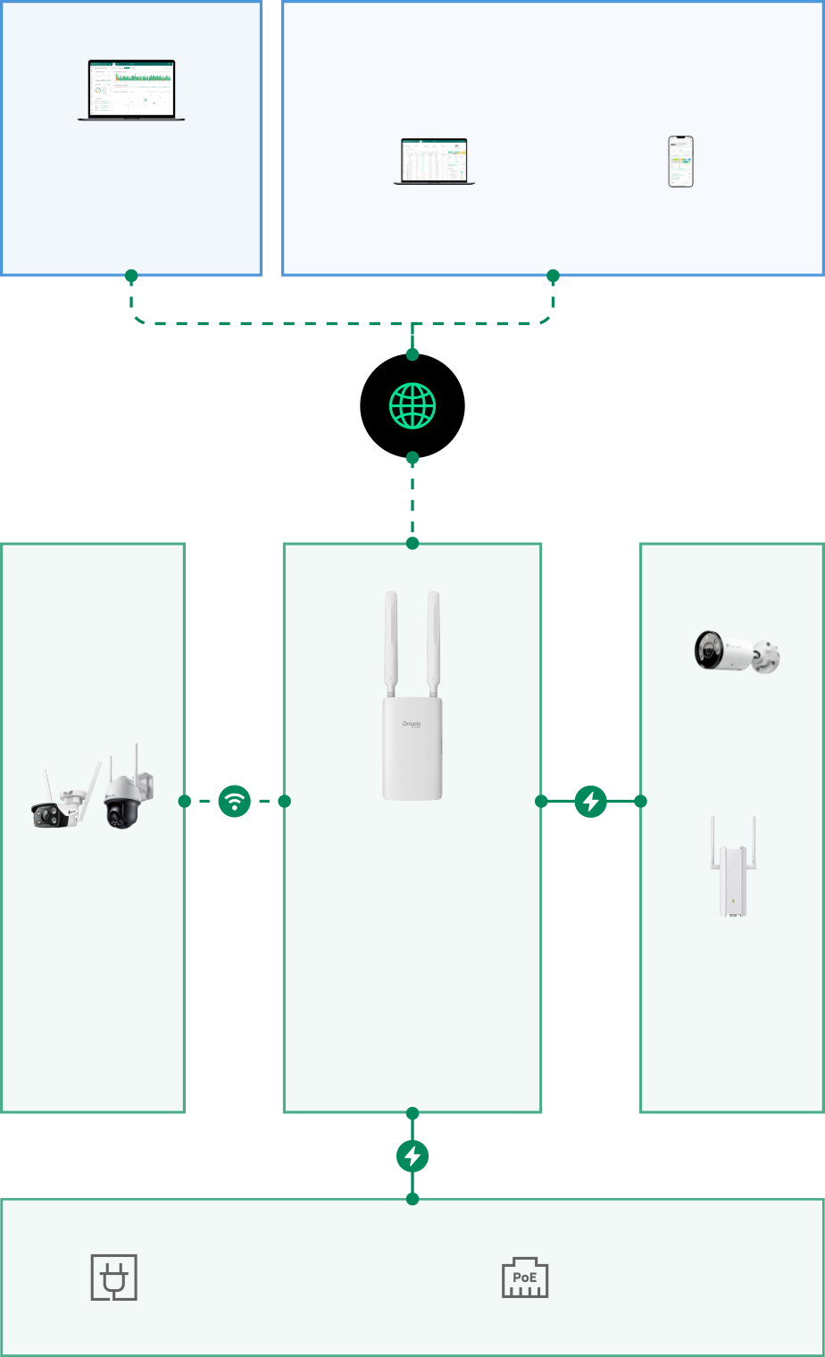 All-in-One Solution for Outdoor Connectivity