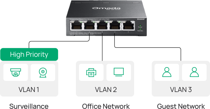 Surveillance VLAN and QoS