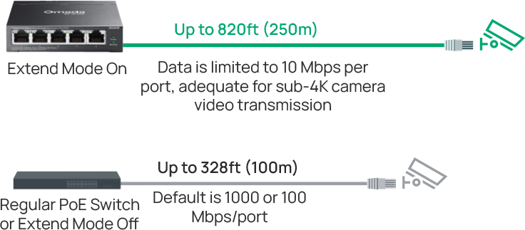 Visualized PoE Extend