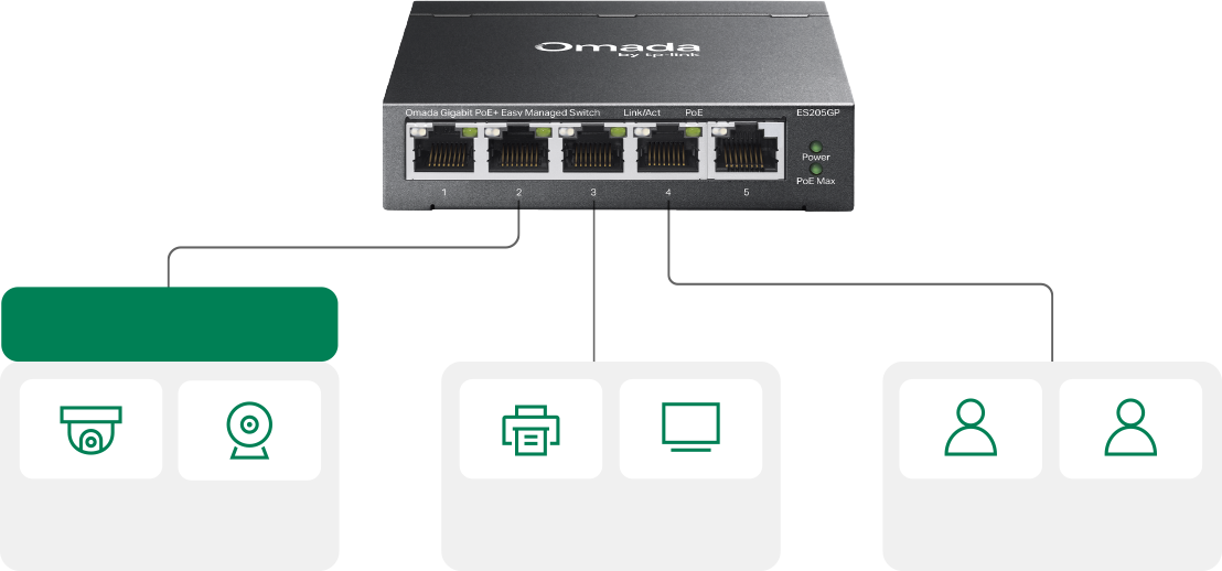 Surveillance VLAN and QoS
