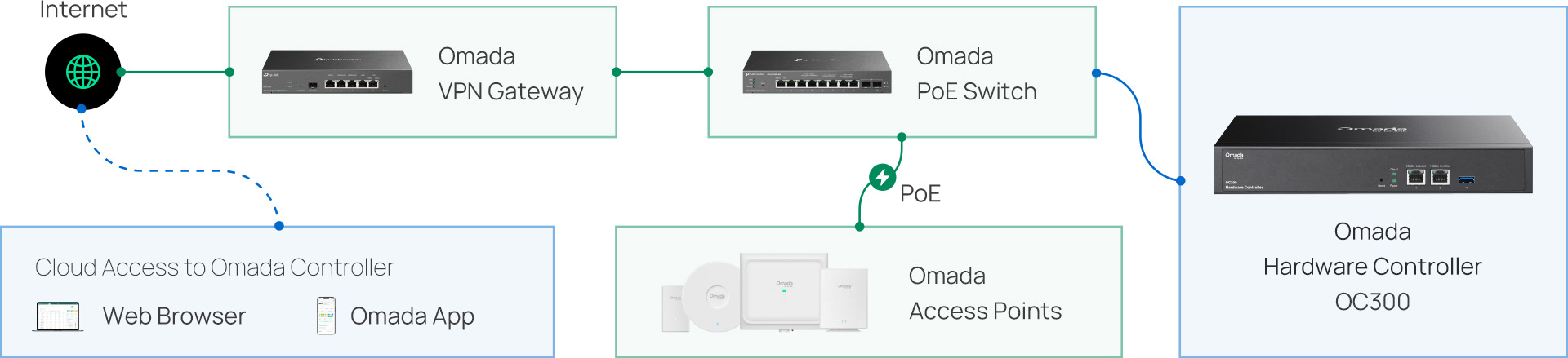 Topography of Omada's Cloud Management