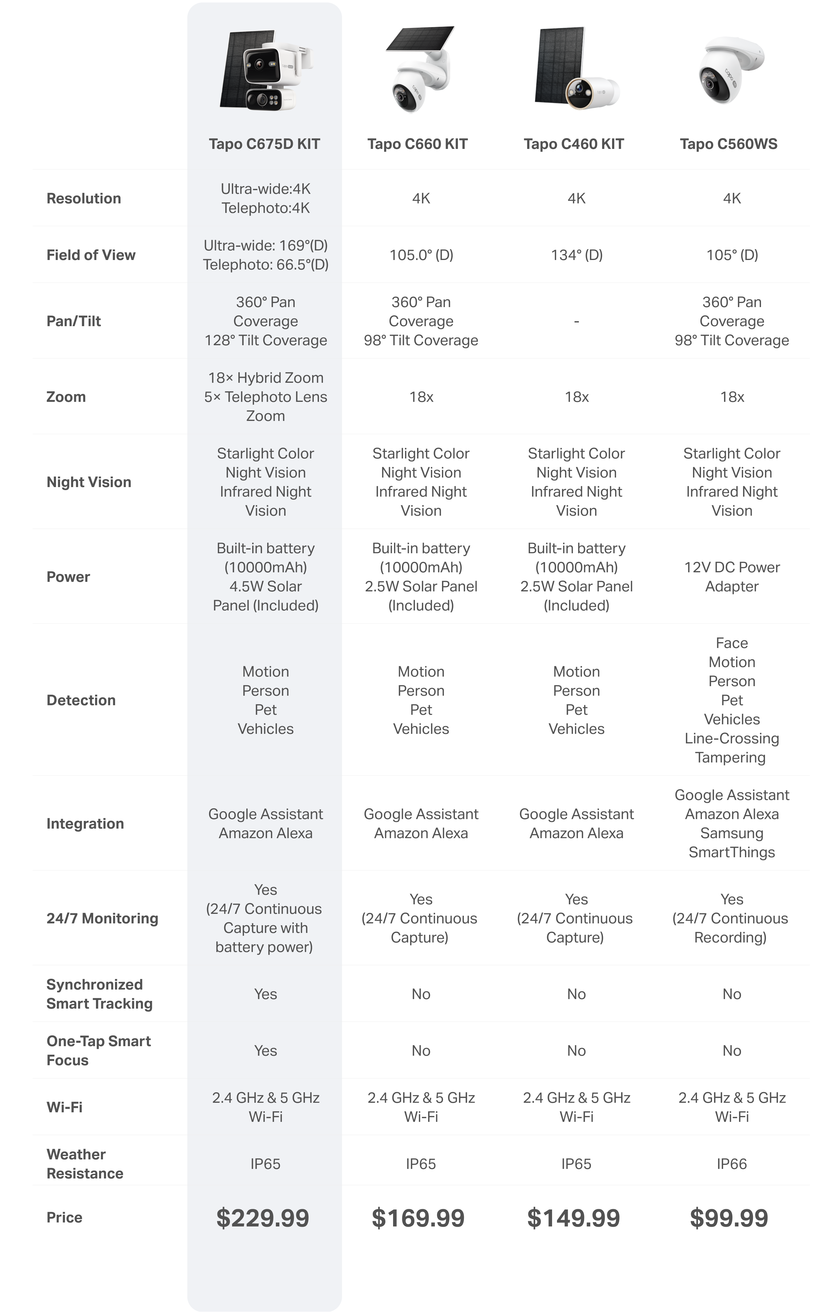 Comparison table of Tapo C675D KIT and other security cameras