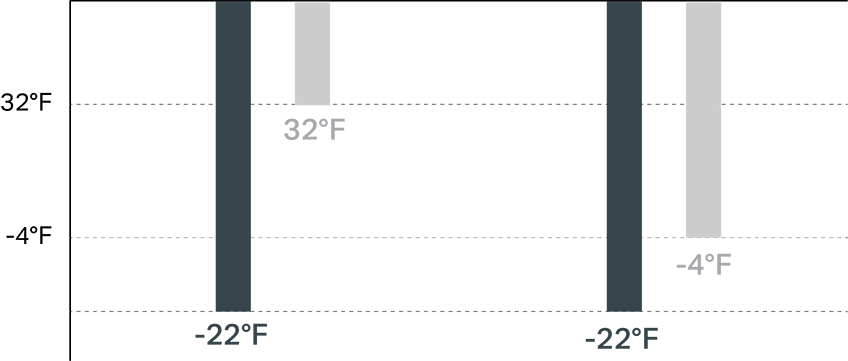 compared chart